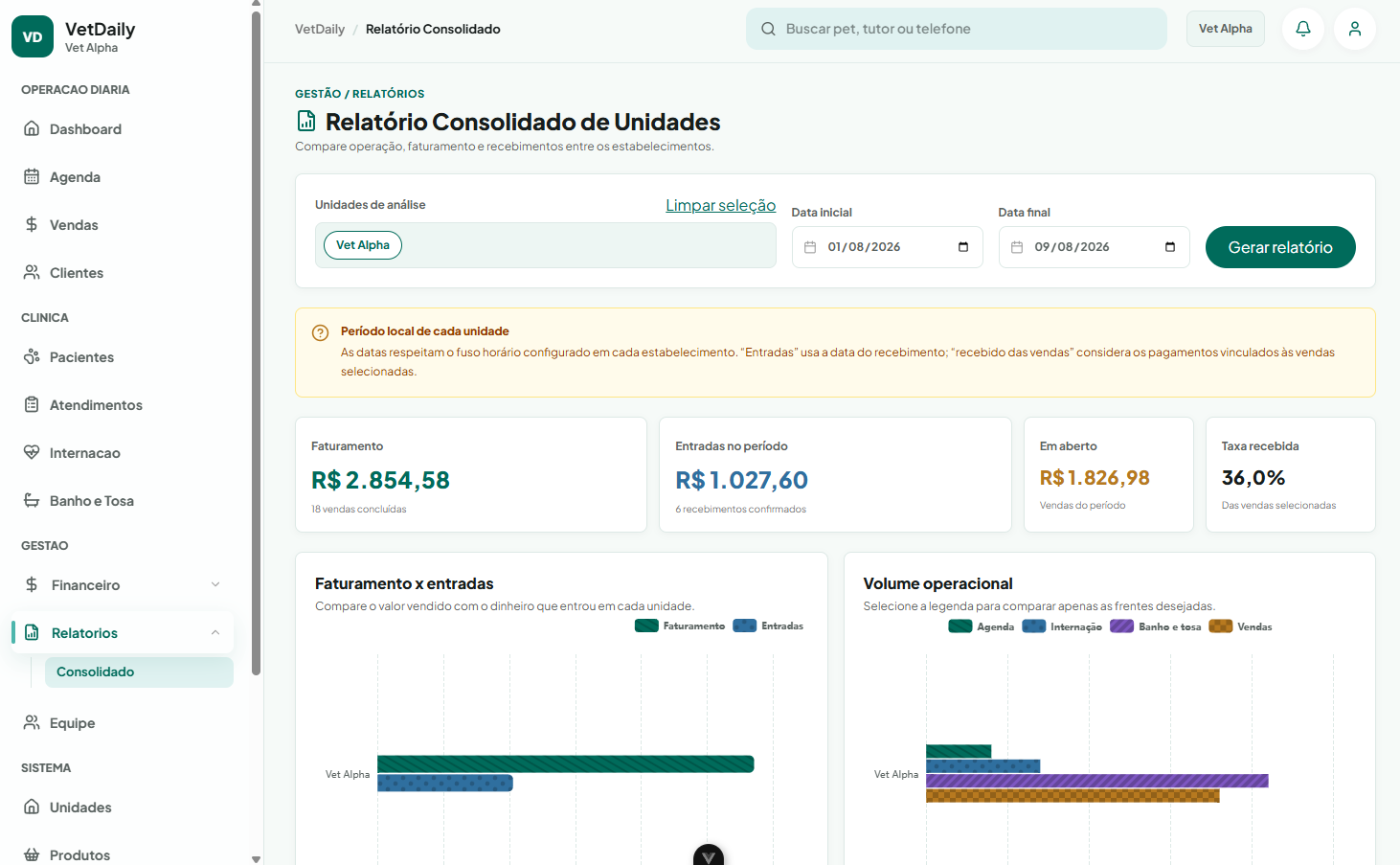 Relatório financeiro do VetDaily com indicadores da operação